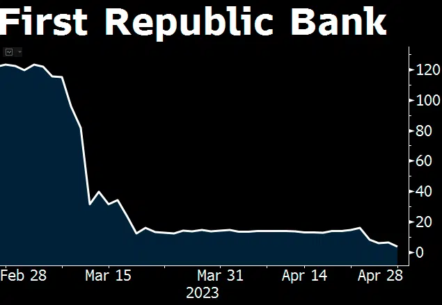 Fall of First Republic Bank. - Asiana Times
