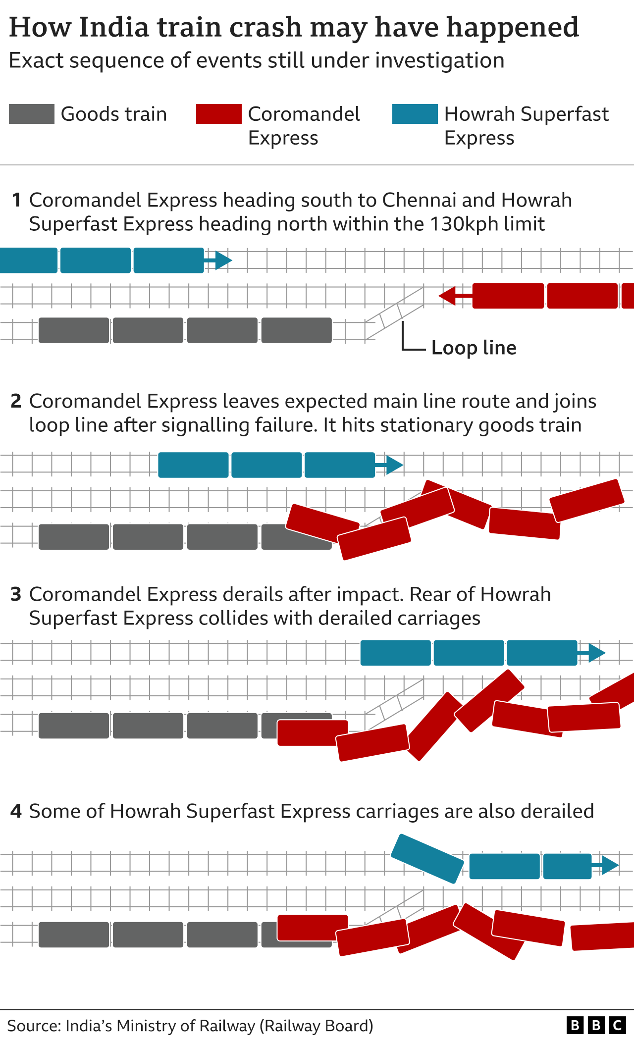 How the train crash may have  happened 