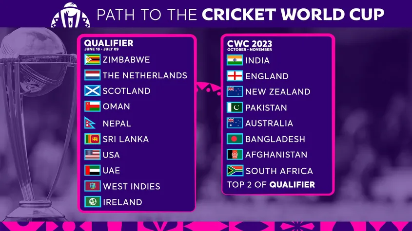 Total of 8 teams have qualified and 2 teams will join after qualifying ICC World Cup Qualifiers.