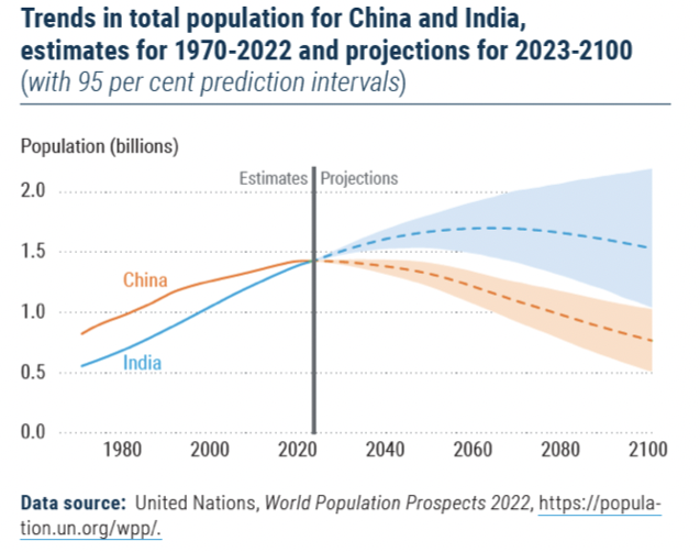 China and India population graph with reference to their diaspora 