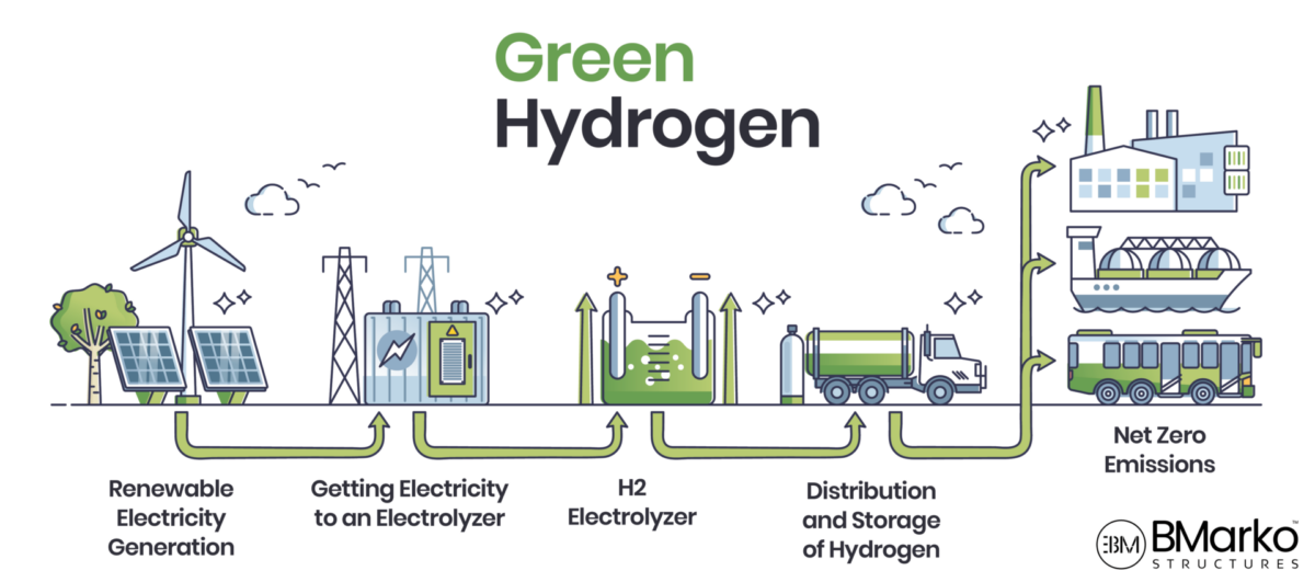 Process of making Green hydrogen in a green hydrogen ecosystem. 
