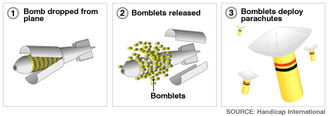 Mechanisms behind the working of a cluster munitions and its mass impact through bomblets. 