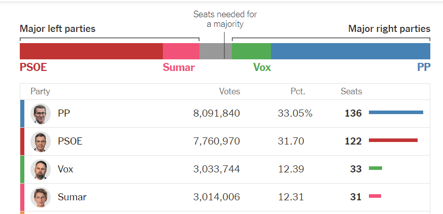 Voter turnout and number of seats bagged by Major left and right parties with their election result.
