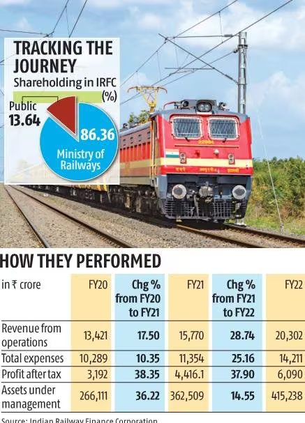 Indian Railways to inherit 11% in fuming IRFC! - Asiana Times
