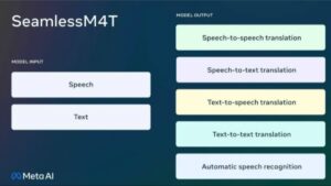 Meta’s SeamlessM4T, an AI model developed by the company, has the ability to translate and transcribe up to 100 languages in both text and speech.