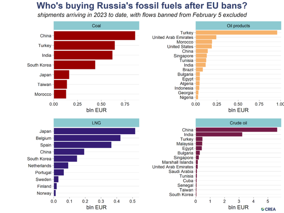 Europe funding Russian War, LNG Imports Increases