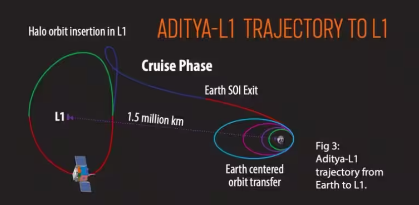 Aditya L-1 trajectory; credit ISRO