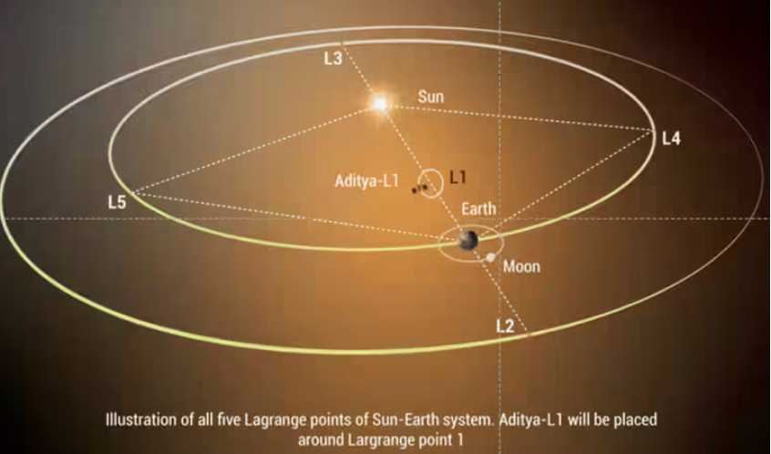 aditya l-1 Lagrange Points trajectory; credit ISRO