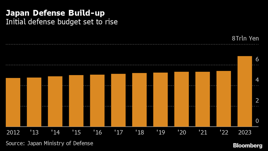 Pacifist Japan to boost its Military budget by $52.67 billion