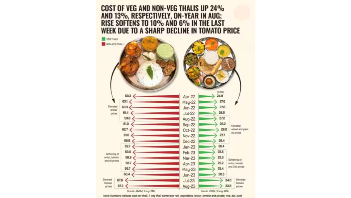 Inflation putting more burden on veg families: report - Asiana Times