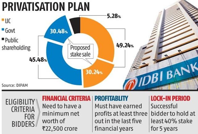 IDBI Bank 60.7% stakes on sale by LIC and Government - Asiana Times