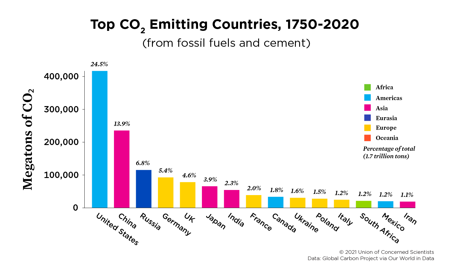 Statistics for CO2 emitting countries