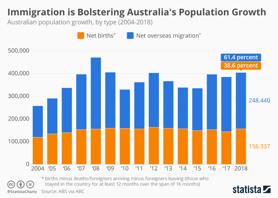 Australia immigration reform