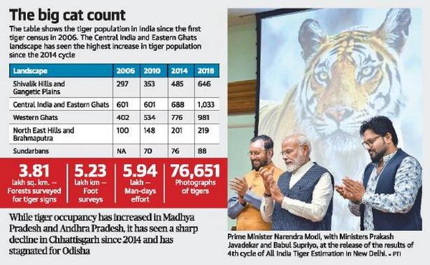 PM Modi Releases Tiger Census Data in celebration of 50th anniversary of Project Tiger - Asiana Times