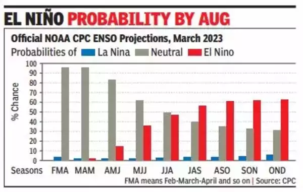 mumbai rainfall el nino 