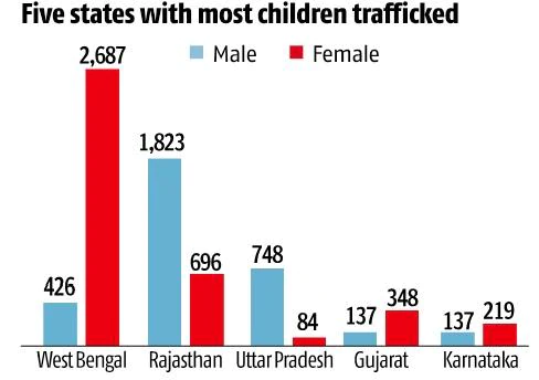<strong>CHILD TRAFFICKING: RISING CASE IN INDIA</strong> - Asiana Times