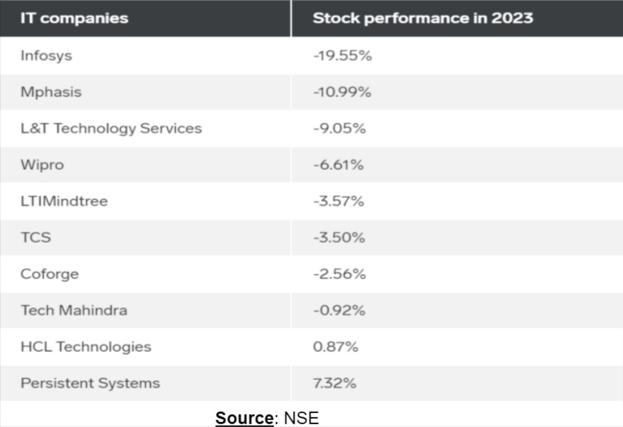 Indian IT Industry Thrives Amid Global Crisis - Asiana Times