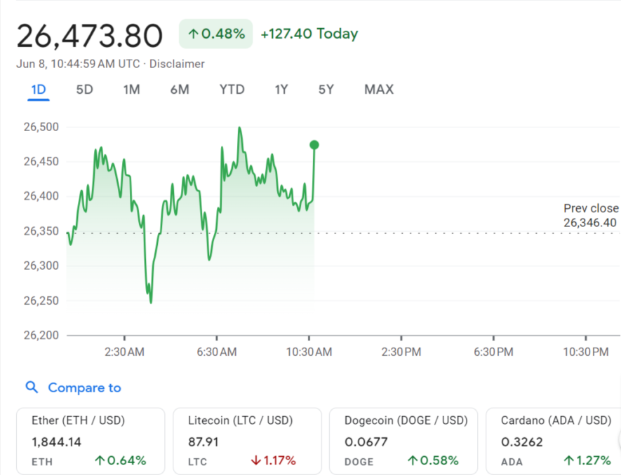 Cryptocurrency Markets Update: Bitcoin Drops Below $26,500 - Asiana Times