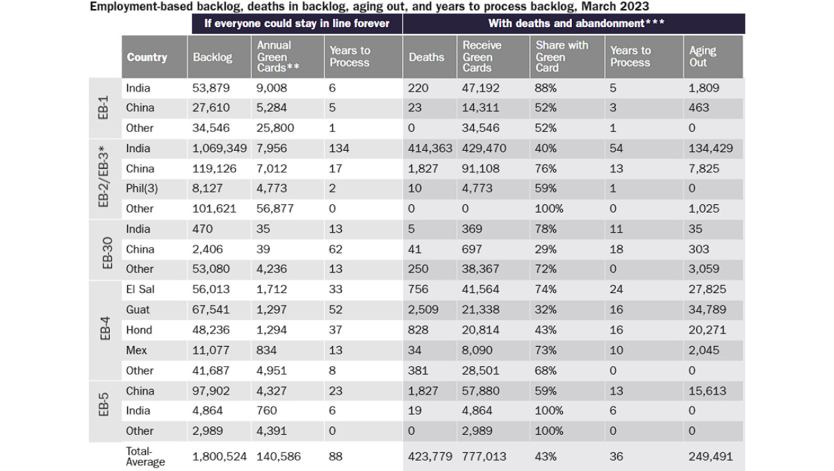 US Green Card Crisis: 400k+ Face 134-Year Wait - Asiana Times