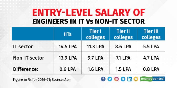 Salary Evolution in 5 Years: IT v/s Non-IT