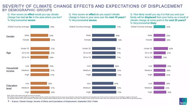 Climate Change: 56% Of People Worldwide Believe They Have Been Drastically Affected
