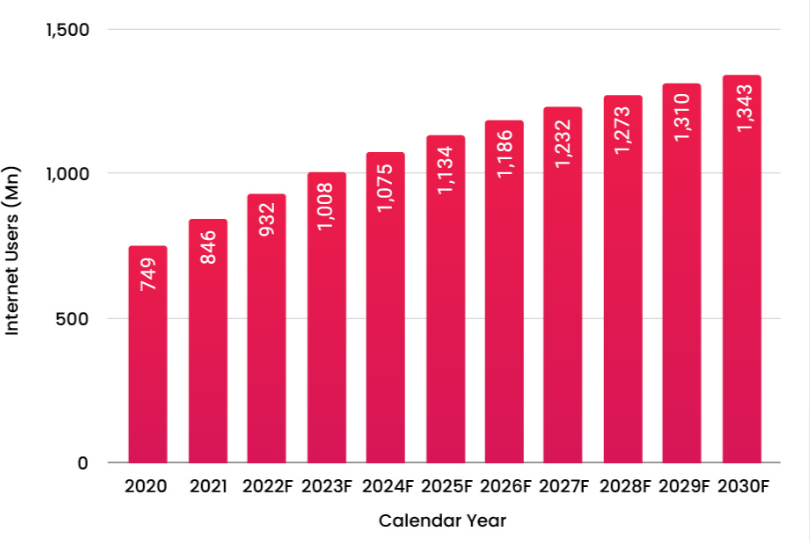 Accelerating India's Internet Economy: $1 Trillion by 2030 - Asiana Times