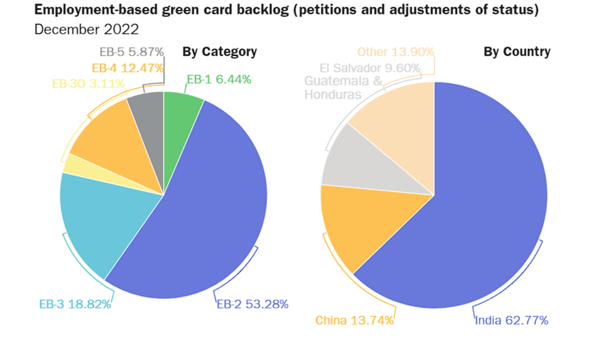 US Green Card Crisis: 400k+ Face 134-Year Wait - Asiana Times