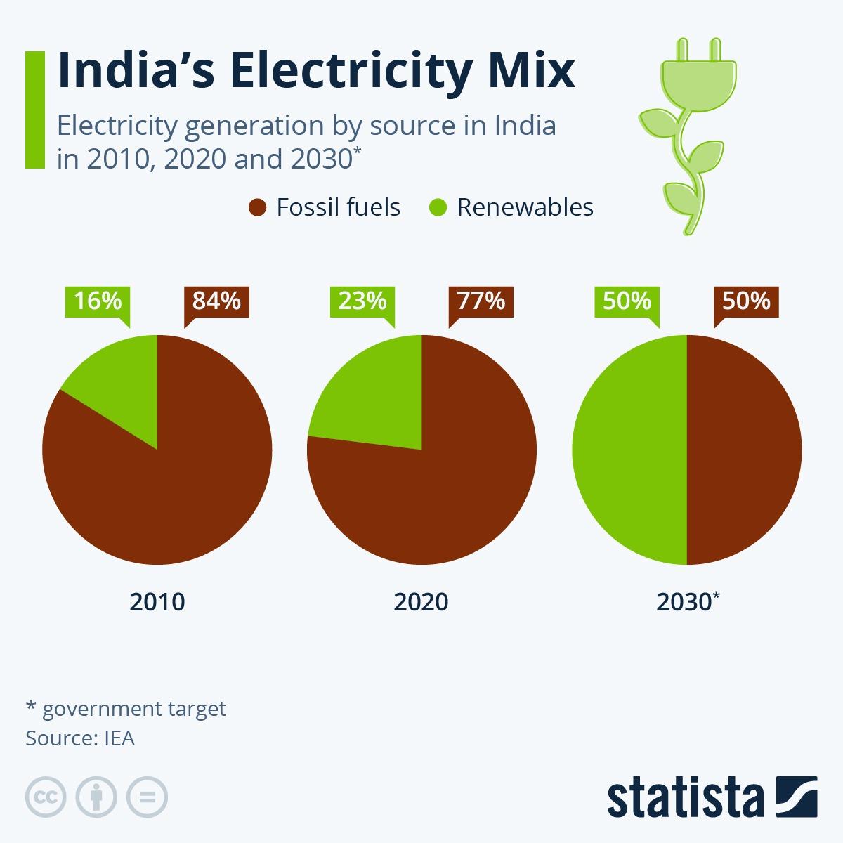 What Percentage of India's Electricity Is Produced by Renewable Resources?