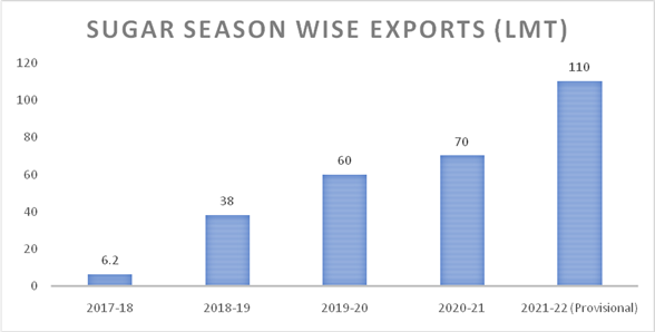 India’s Paltry rains affect Sugar Production & Exports - Asiana Times