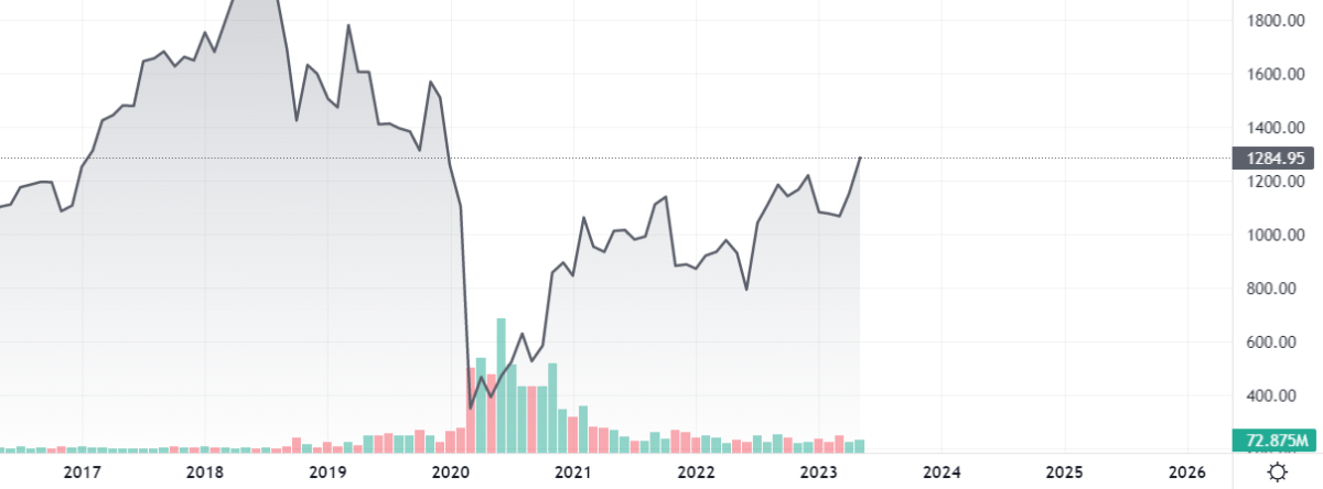 IndusInd Bank 52 weeks high after 3 years - Asiana Times