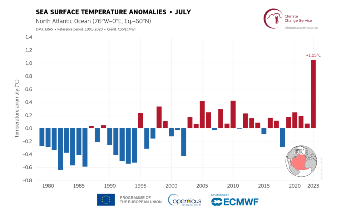 Climate change effect on North Atlantic Ocean