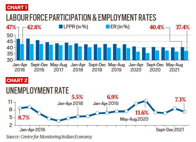 PM ROJGAR MELA AND UNEMPLOYMENT SITUATION OF INDIA