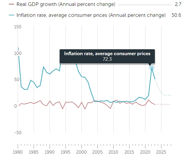 Turkey's economy has been hit by hard average inflation, one of the highest in MENA.