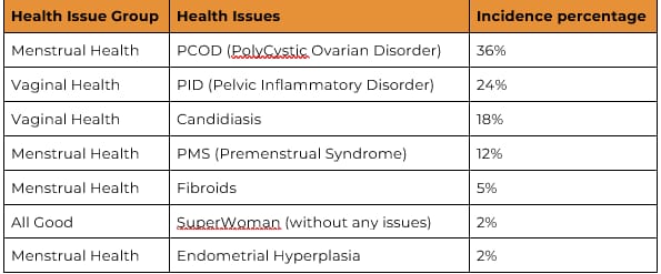 Northeast: 98% Women Facing Several Health Issues Tells Gynoveda Survey - Asiana Times