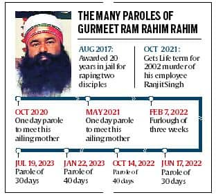 Total paroles granted to Ram Rahim Singh