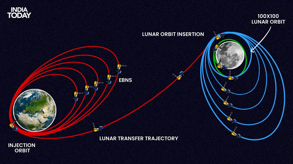 Chandrayaan-3 successfully leaves Earth's orbit - Asiana Times