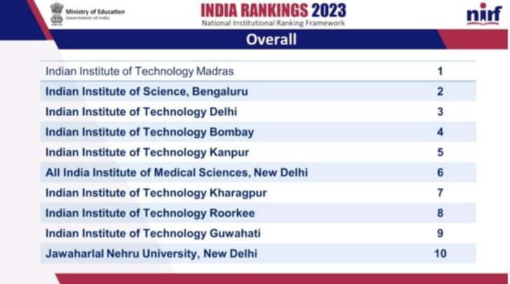 NIRF Ranking 2024: IITs and IISc remain unsurpassed - Asiana Times