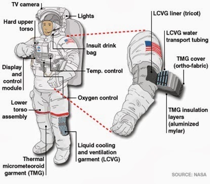 Spacesuit Technology