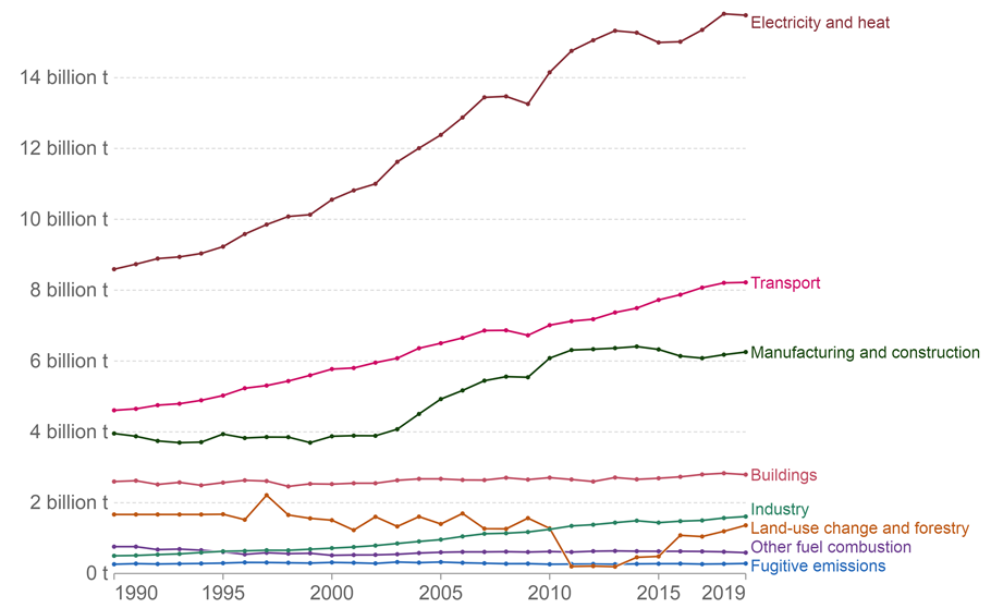 C:\Users\Anant Gupta\Downloads\co-emissions-by-sector.png
