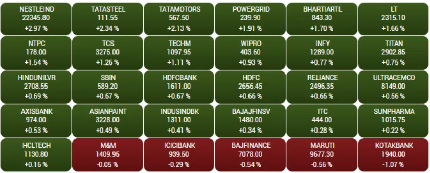 Nifty surge above 18700, up by 0.68% - Asiana Times