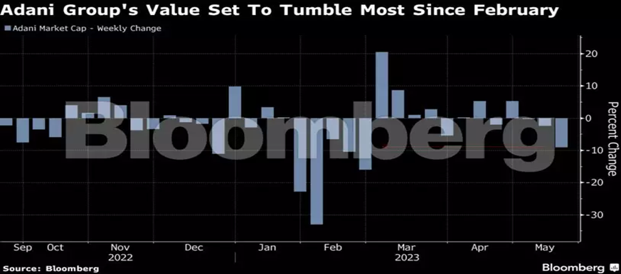 Adani Group Lost $10 Billion, MSCI India exit. - Asiana Times
