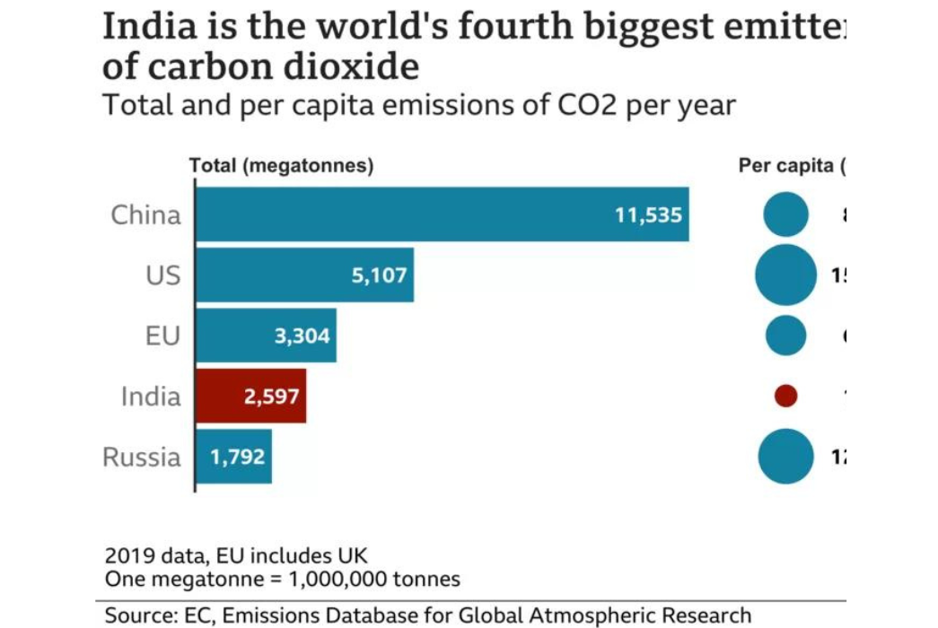 Statistics for carbon emissions worldwide