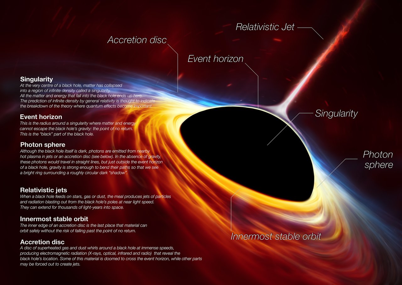 Genesis of Black Hole