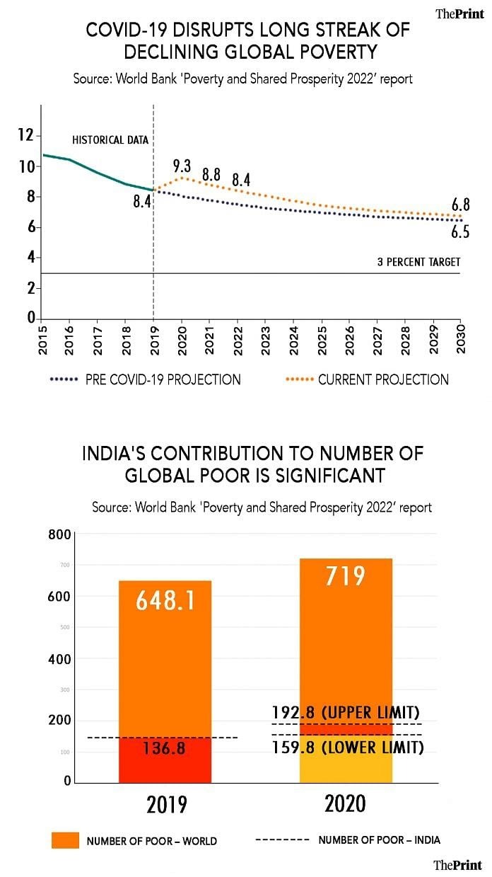 COVID-19 Pandemic in India: 5.6 Crore people became poor