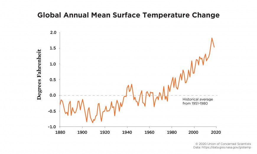 Global Annual Mean surface temp. change