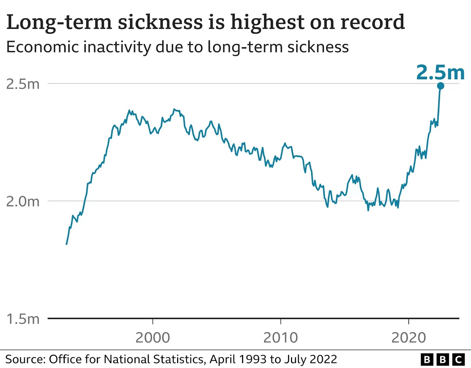 UK: Unemployment rises as long-term illness hits record high