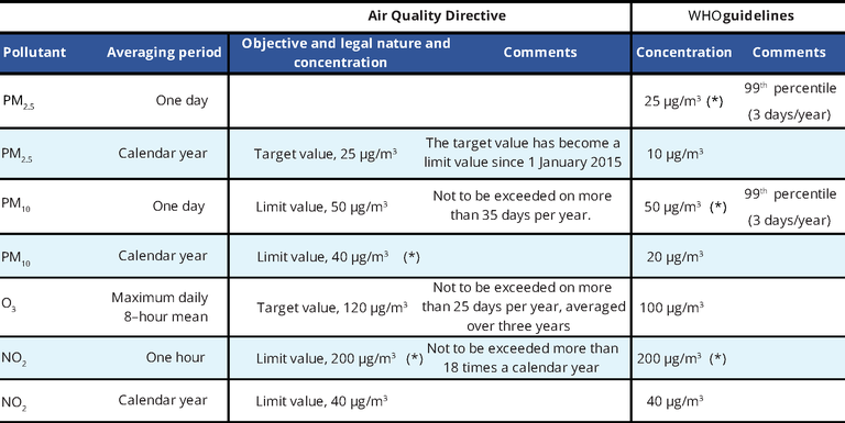 WHO ( world health organization) air quality standards 