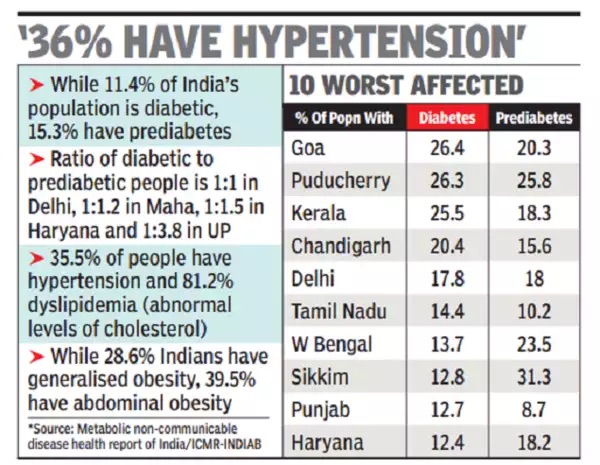 The explosion of diabetes cases in India, 100 million+ affected - Asiana Times