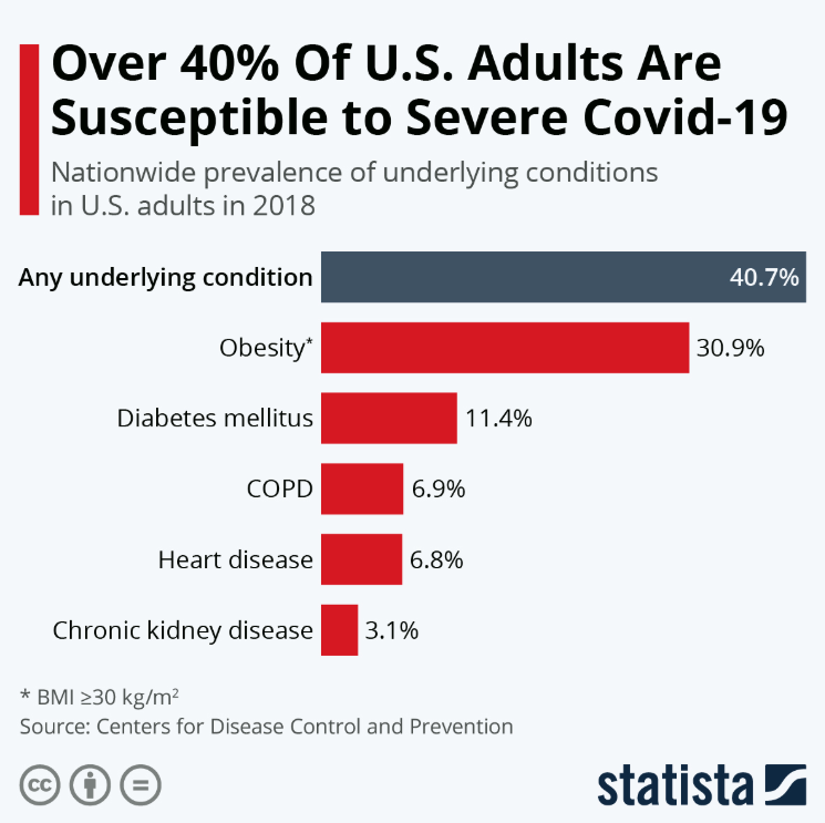 Has Covid-19 a Relation with Underlying Heart Issues?