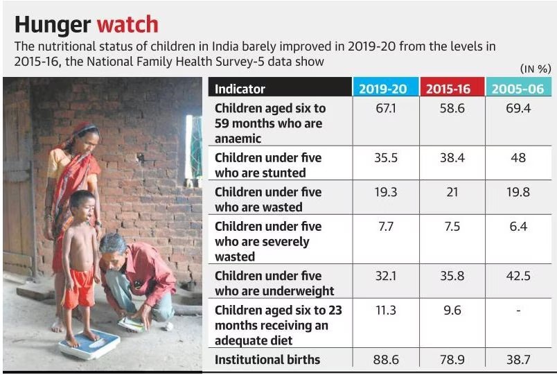 The Malnourished Still Haven't Seen any Respite - Asiana Times